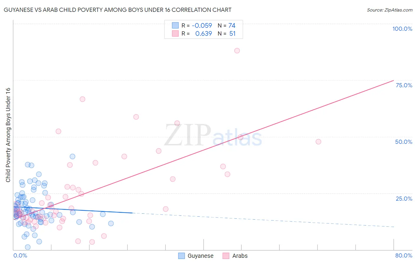 Guyanese vs Arab Child Poverty Among Boys Under 16