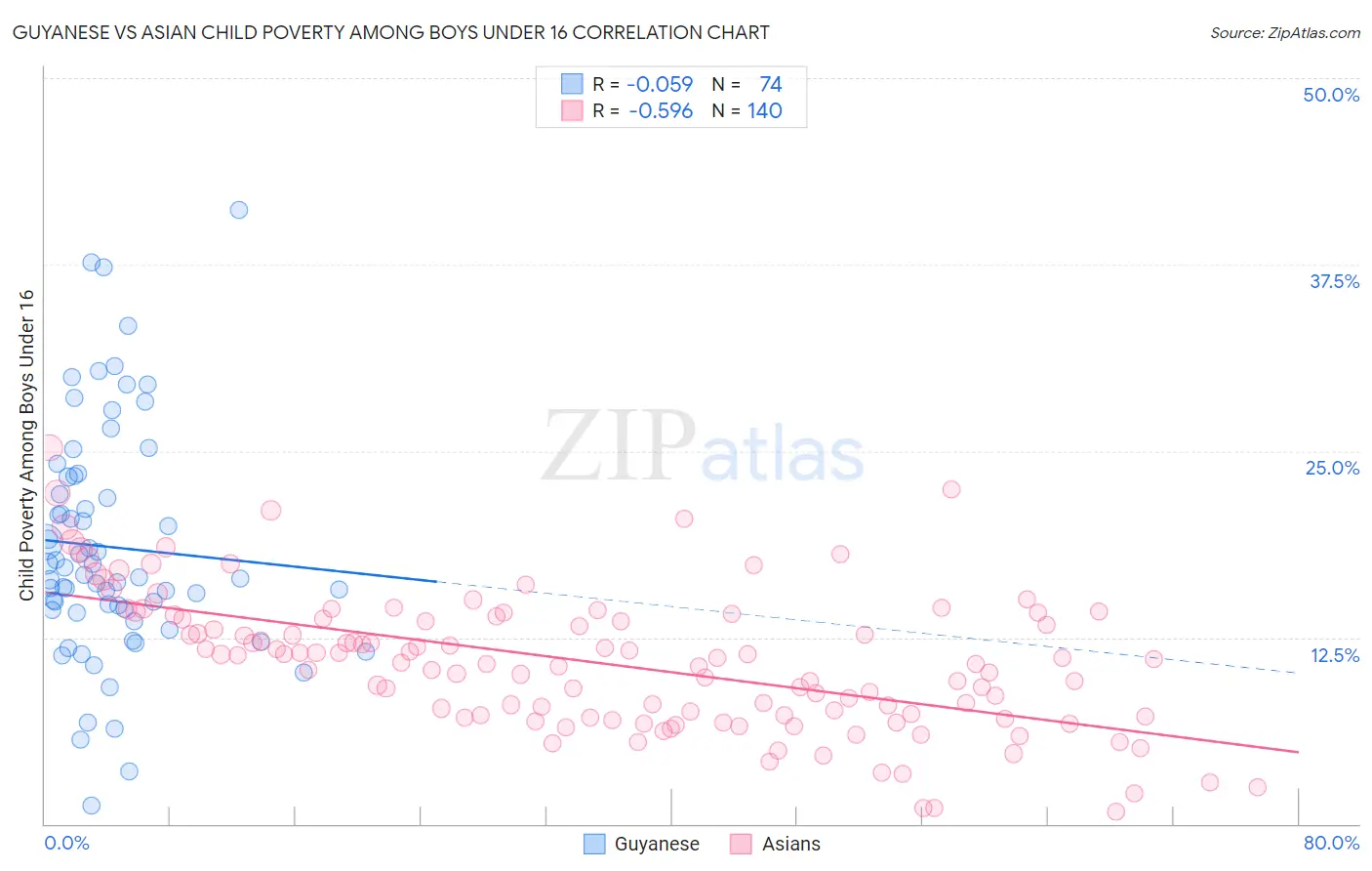 Guyanese vs Asian Child Poverty Among Boys Under 16