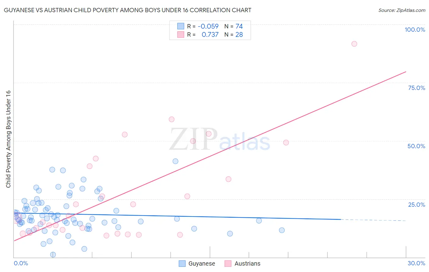Guyanese vs Austrian Child Poverty Among Boys Under 16