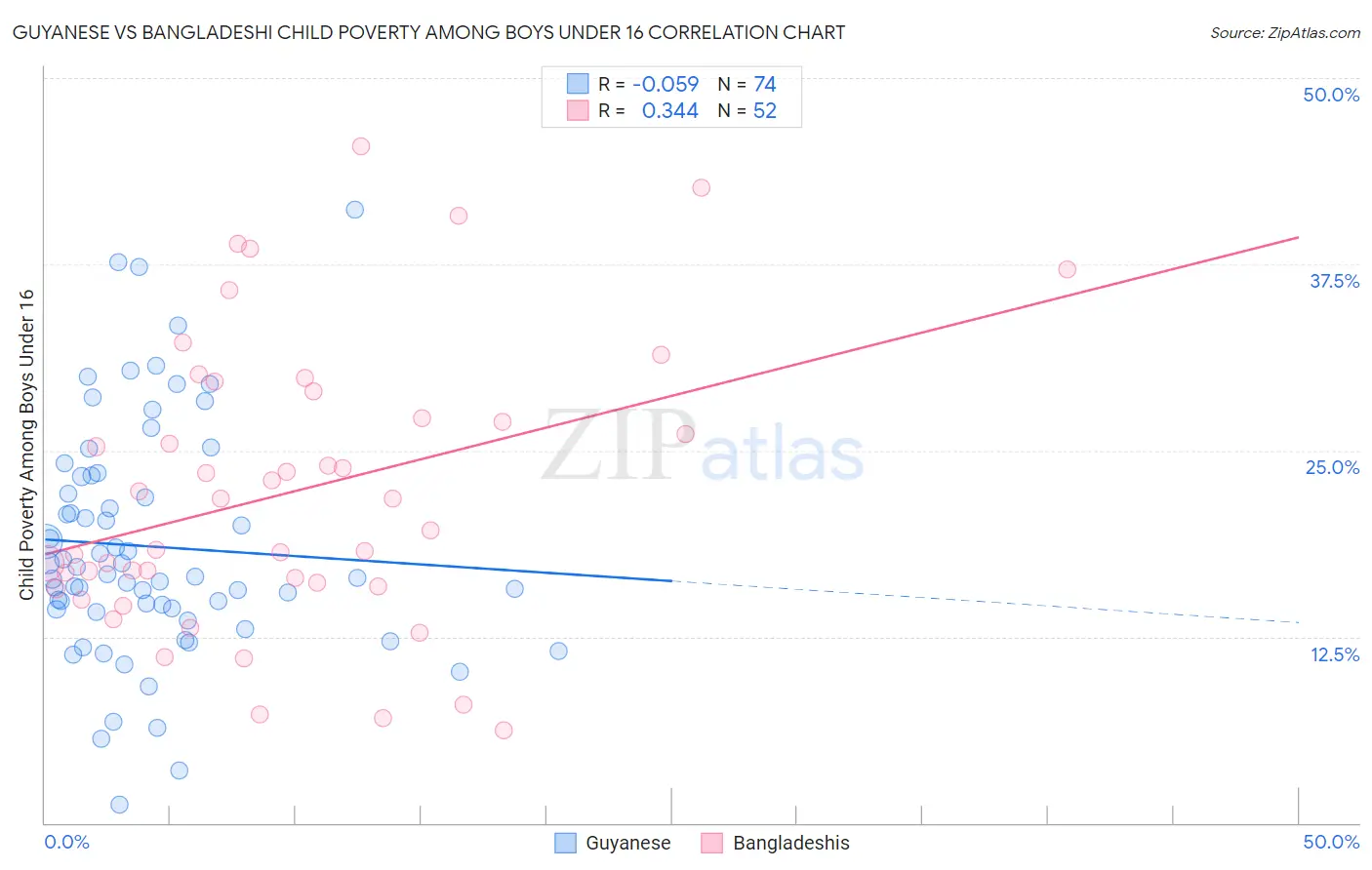 Guyanese vs Bangladeshi Child Poverty Among Boys Under 16