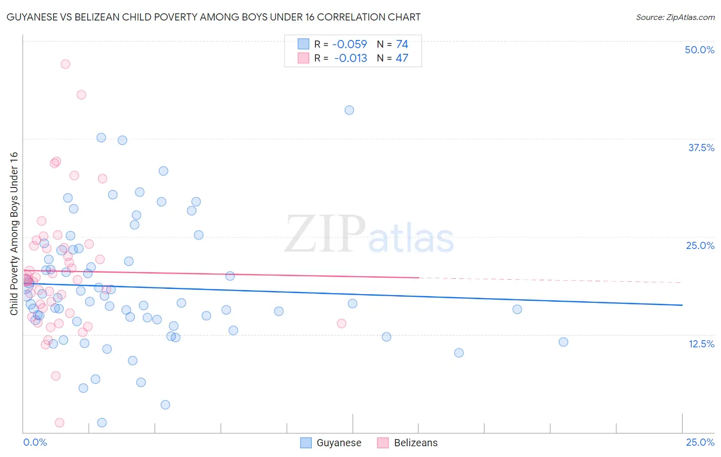 Guyanese vs Belizean Child Poverty Among Boys Under 16