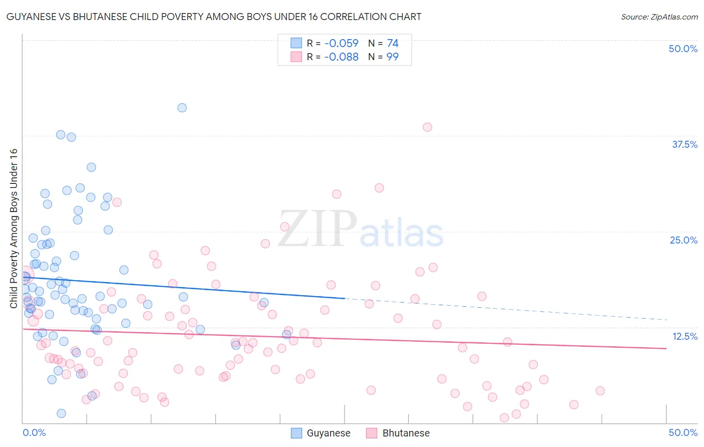Guyanese vs Bhutanese Child Poverty Among Boys Under 16