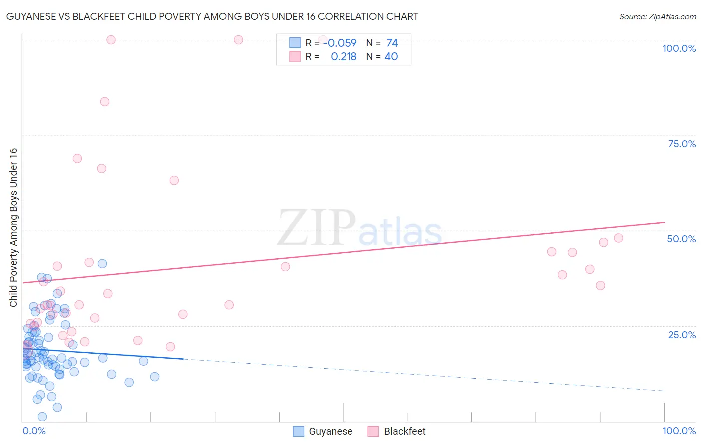 Guyanese vs Blackfeet Child Poverty Among Boys Under 16