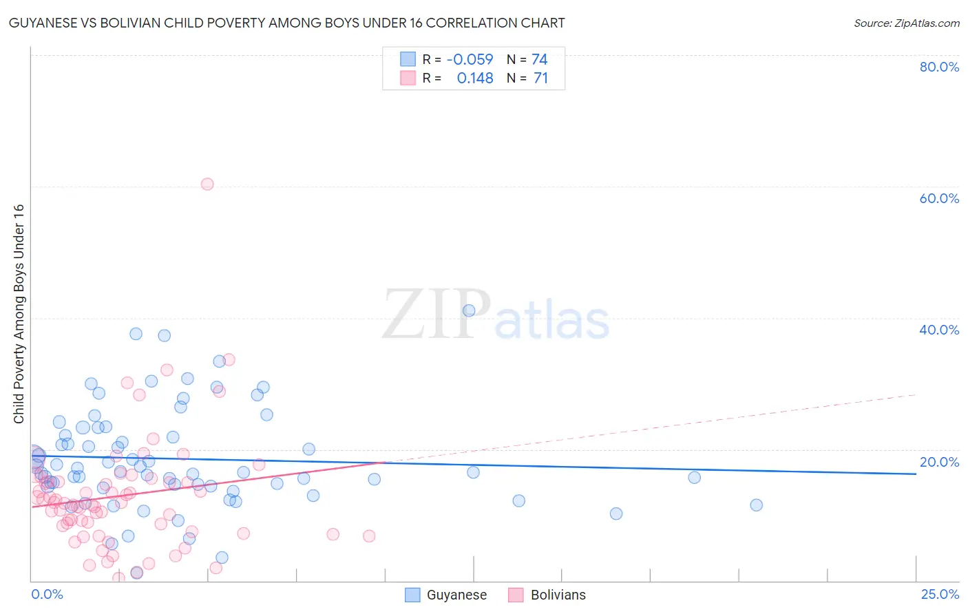 Guyanese vs Bolivian Child Poverty Among Boys Under 16