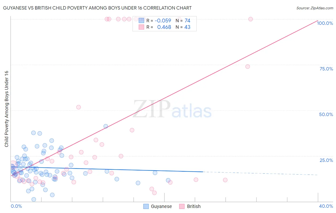 Guyanese vs British Child Poverty Among Boys Under 16