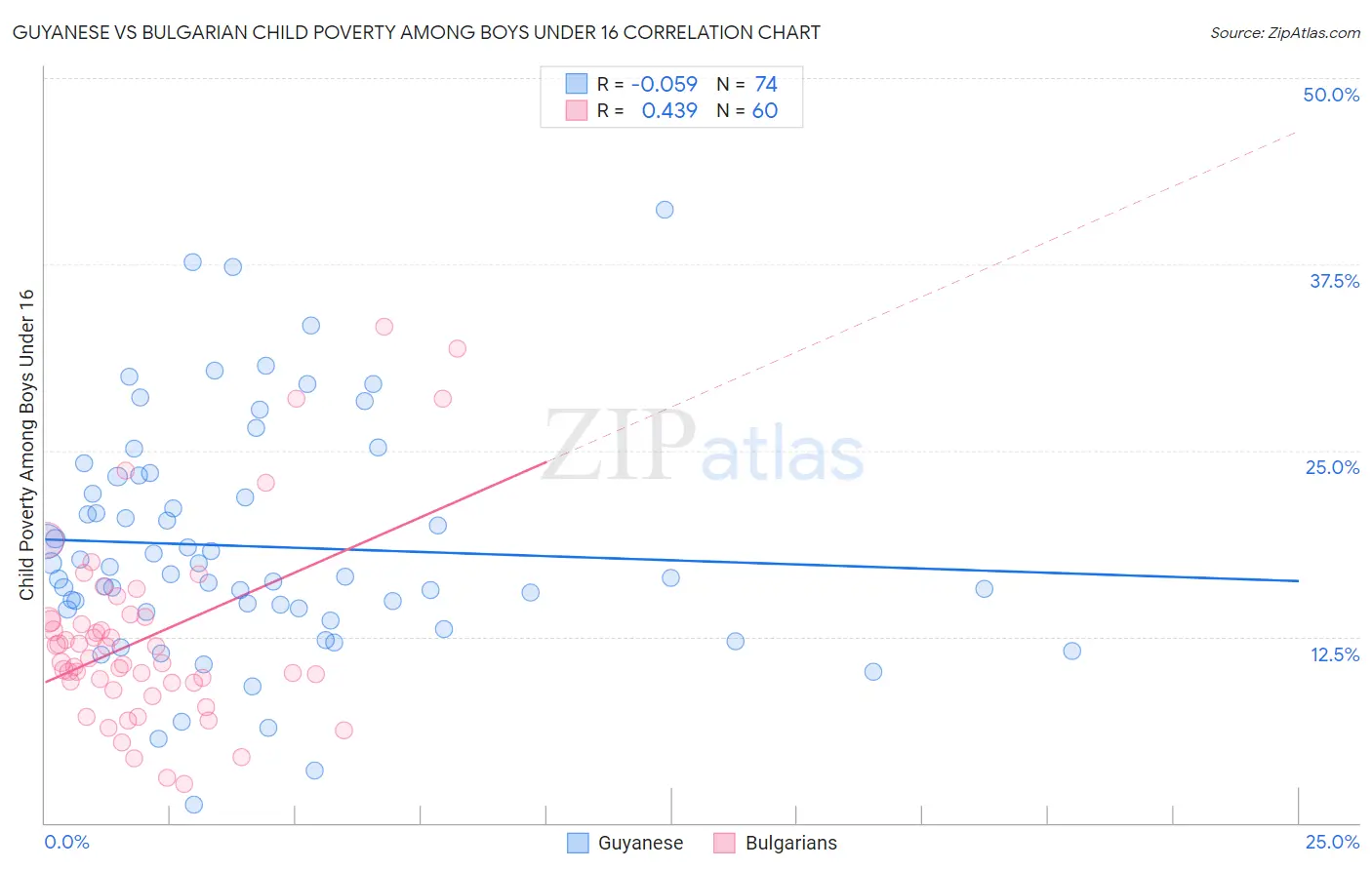 Guyanese vs Bulgarian Child Poverty Among Boys Under 16