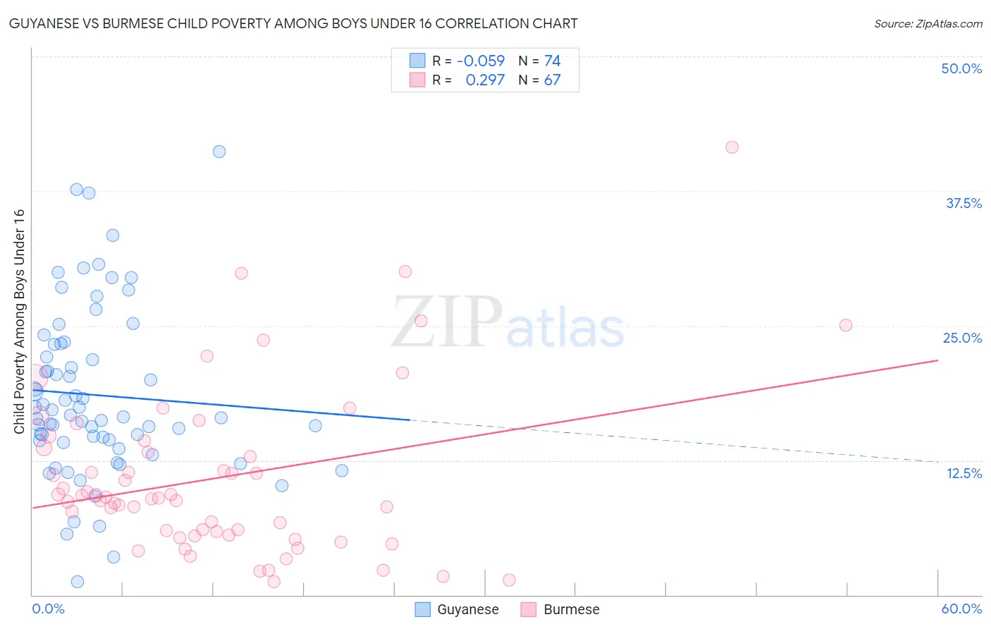 Guyanese vs Burmese Child Poverty Among Boys Under 16