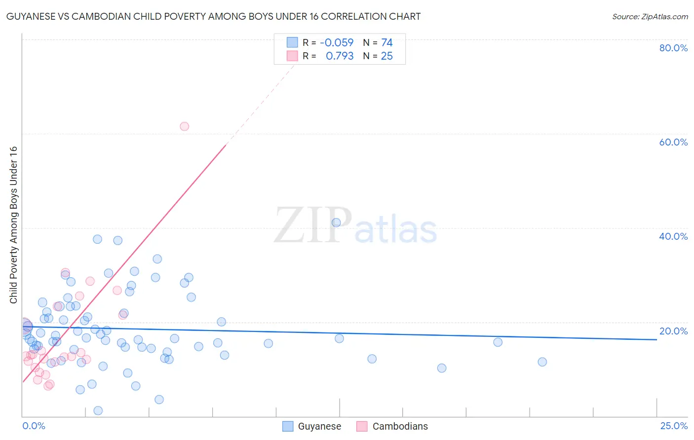 Guyanese vs Cambodian Child Poverty Among Boys Under 16
