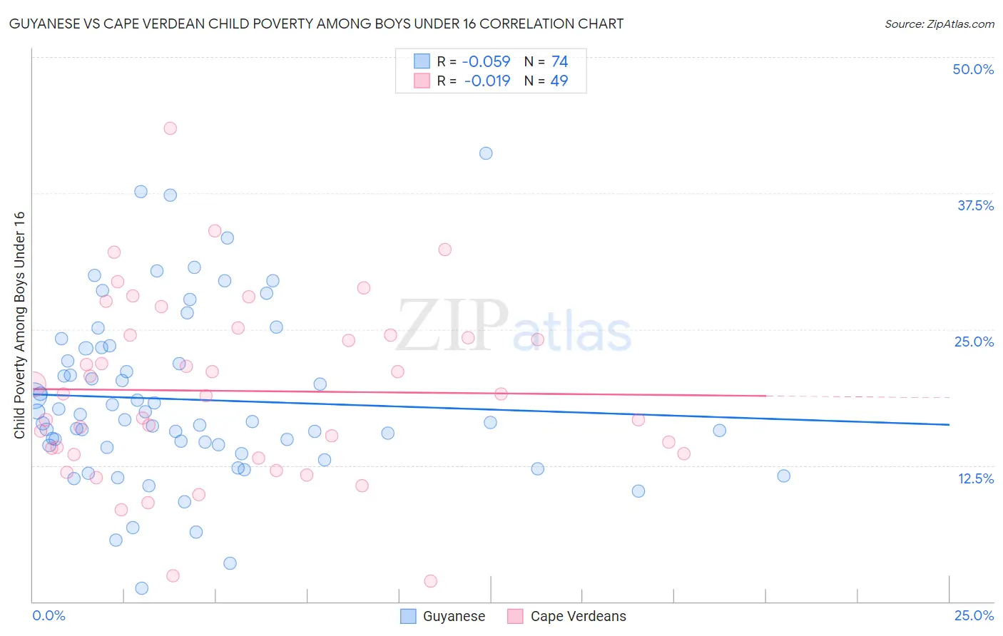 Guyanese vs Cape Verdean Child Poverty Among Boys Under 16