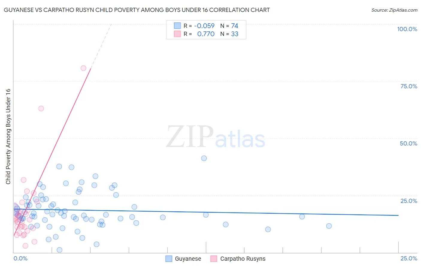 Guyanese vs Carpatho Rusyn Child Poverty Among Boys Under 16