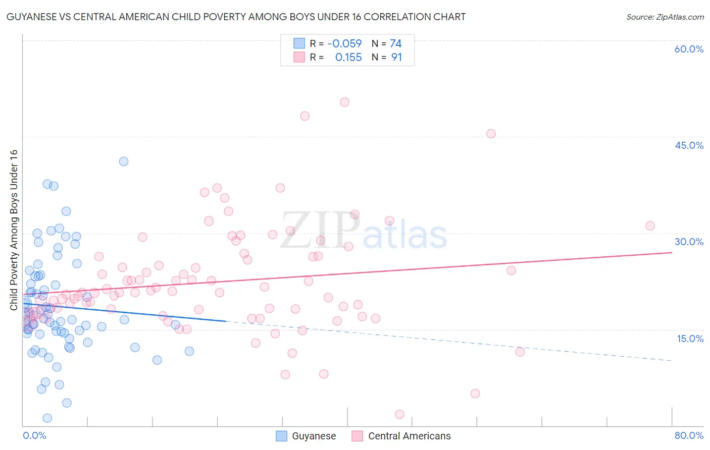 Guyanese vs Central American Child Poverty Among Boys Under 16