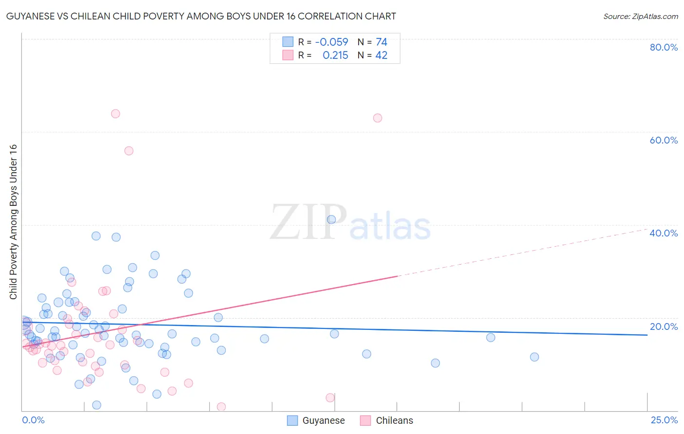 Guyanese vs Chilean Child Poverty Among Boys Under 16