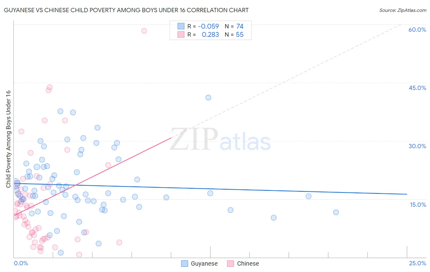 Guyanese vs Chinese Child Poverty Among Boys Under 16