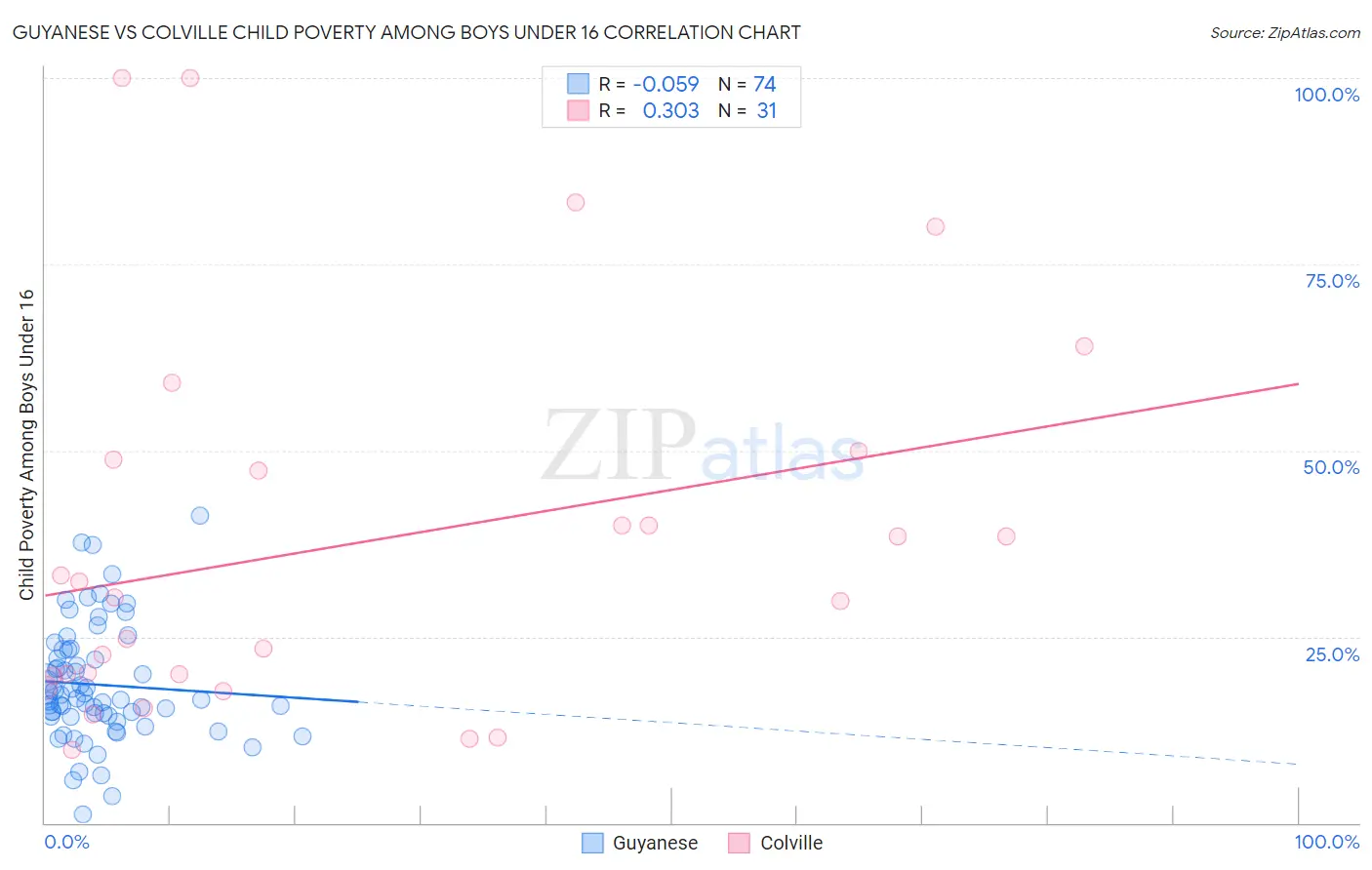 Guyanese vs Colville Child Poverty Among Boys Under 16
