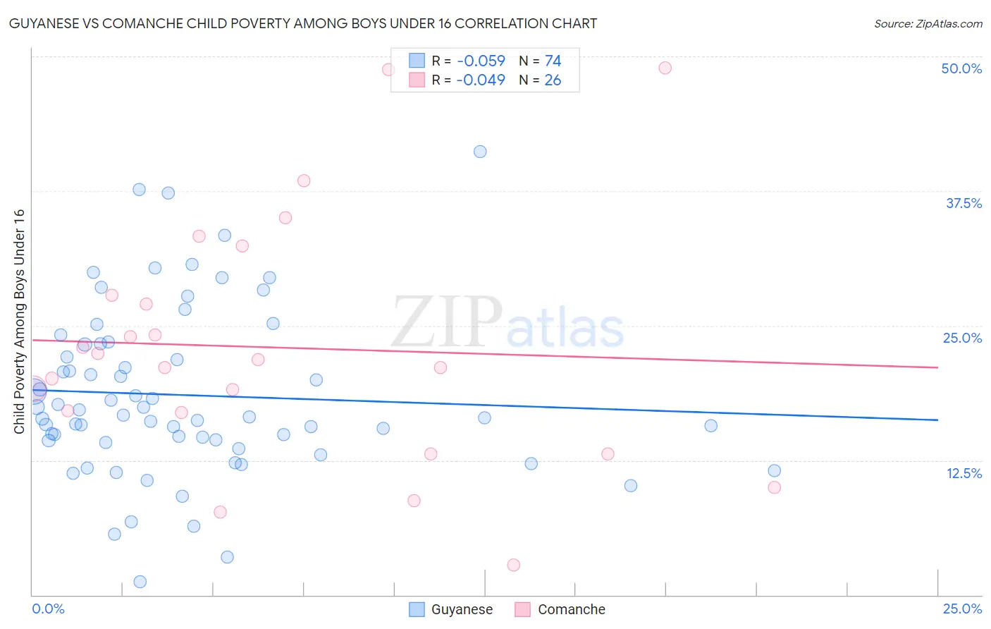 Guyanese vs Comanche Child Poverty Among Boys Under 16
