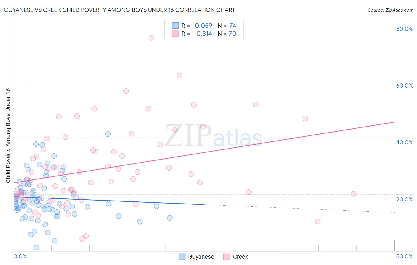 Guyanese vs Creek Child Poverty Among Boys Under 16