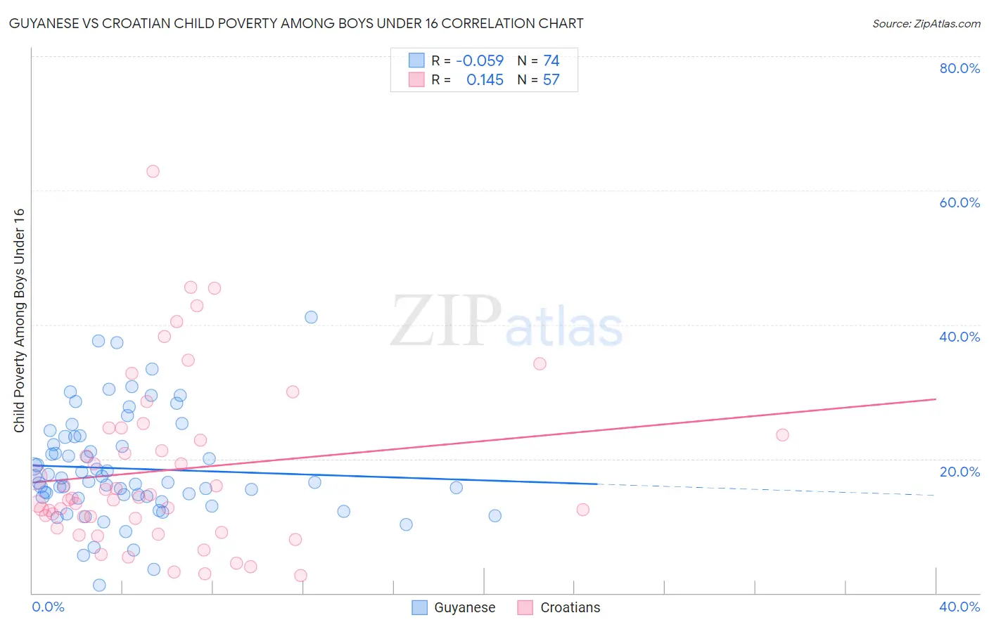 Guyanese vs Croatian Child Poverty Among Boys Under 16