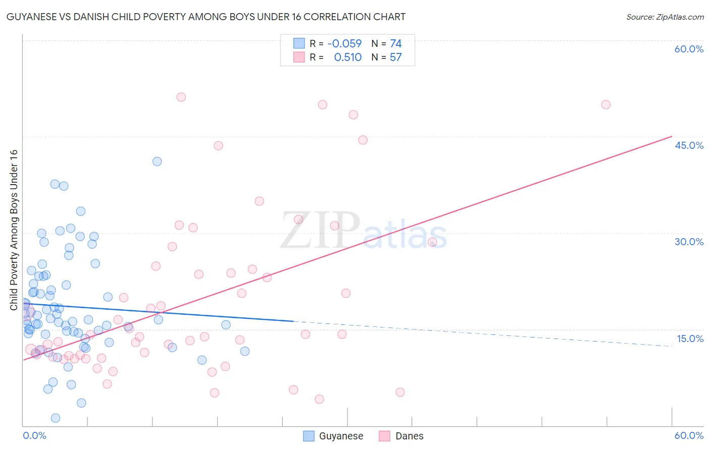 Guyanese vs Danish Child Poverty Among Boys Under 16