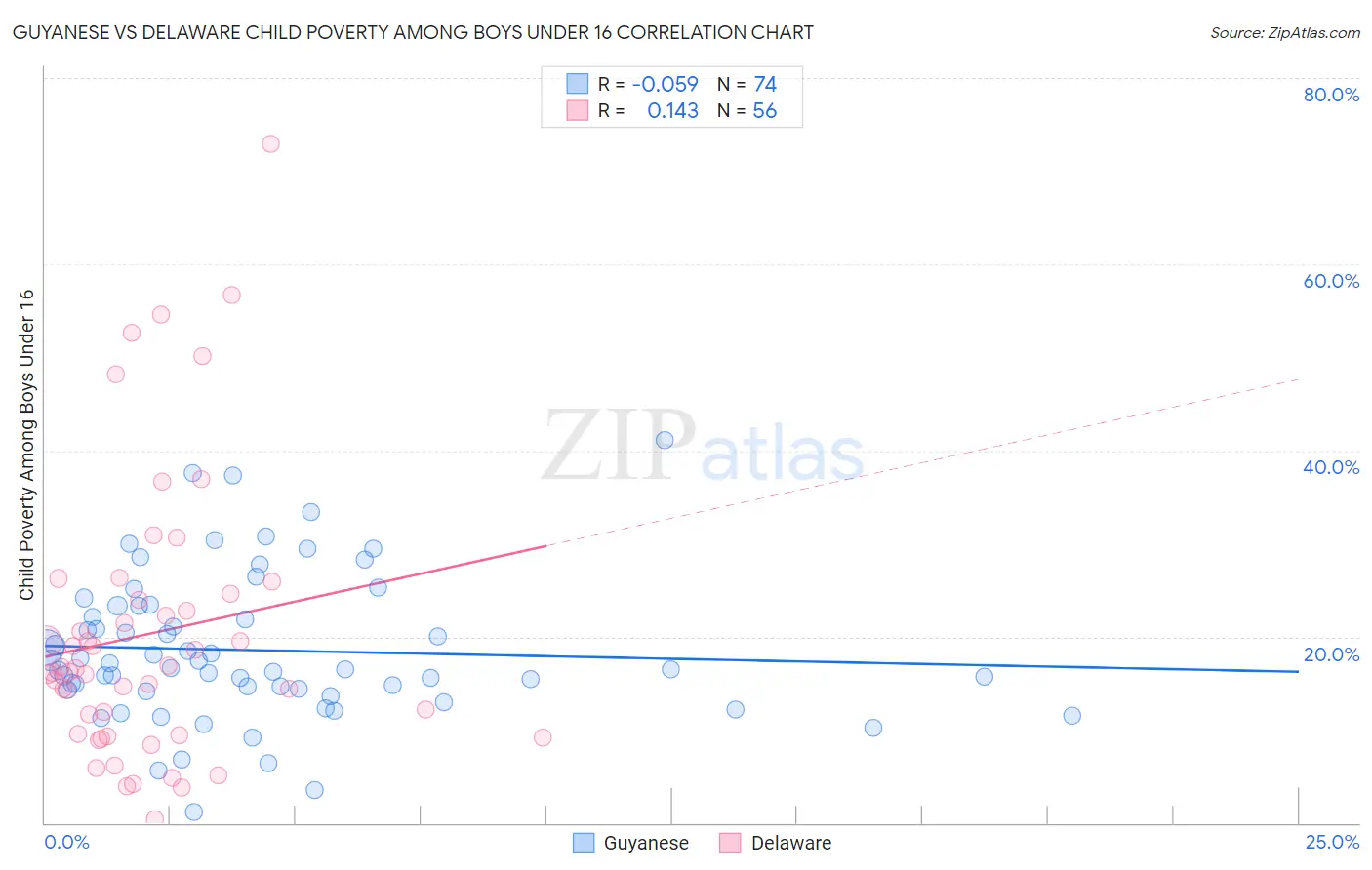 Guyanese vs Delaware Child Poverty Among Boys Under 16