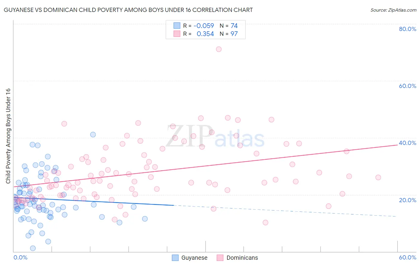 Guyanese vs Dominican Child Poverty Among Boys Under 16