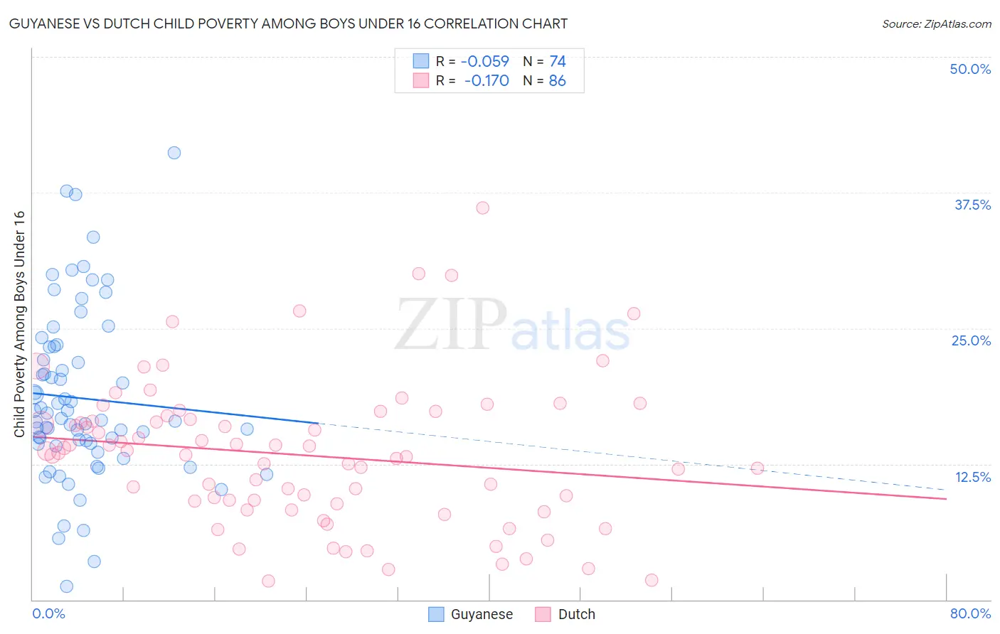 Guyanese vs Dutch Child Poverty Among Boys Under 16