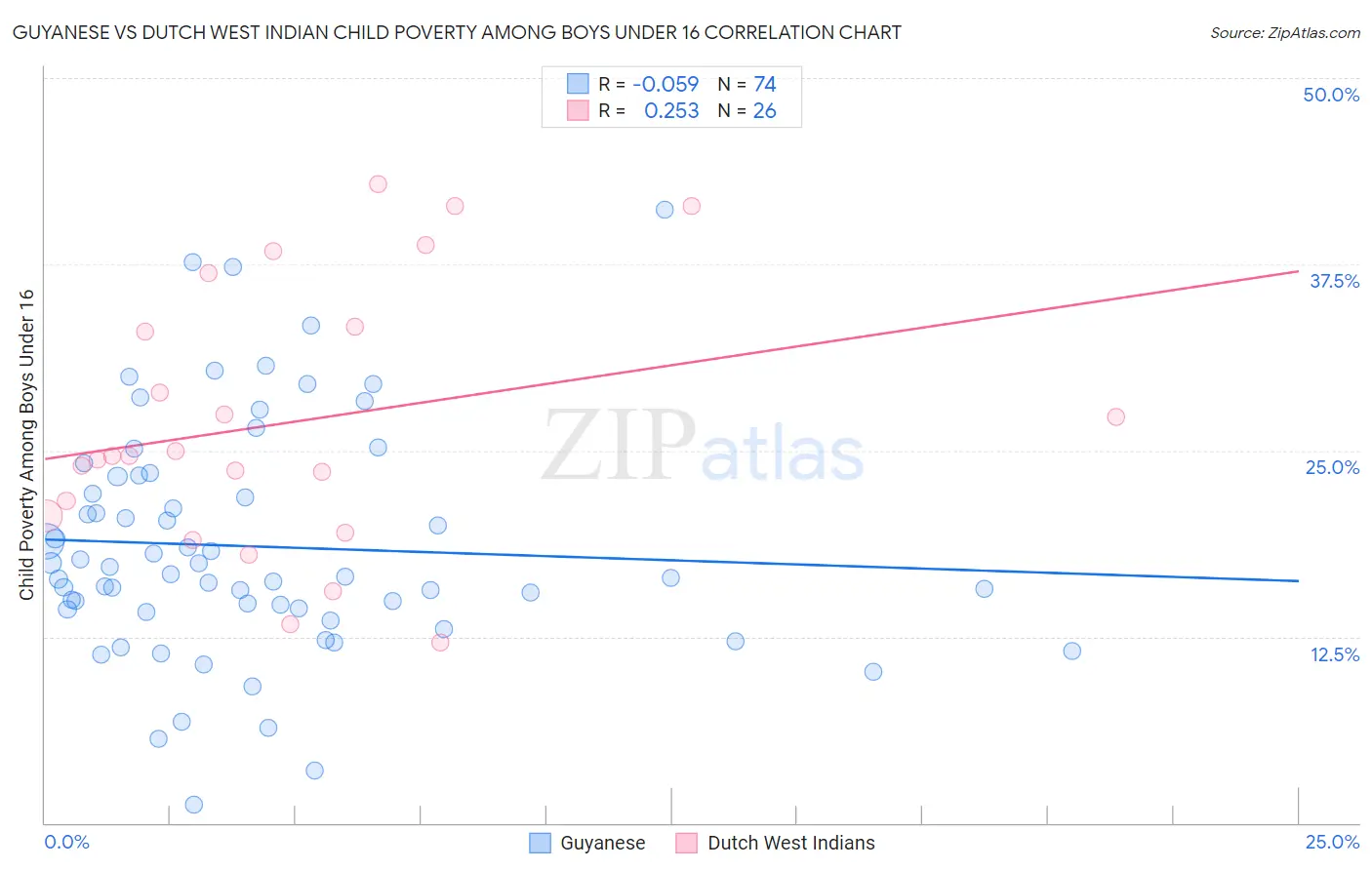 Guyanese vs Dutch West Indian Child Poverty Among Boys Under 16