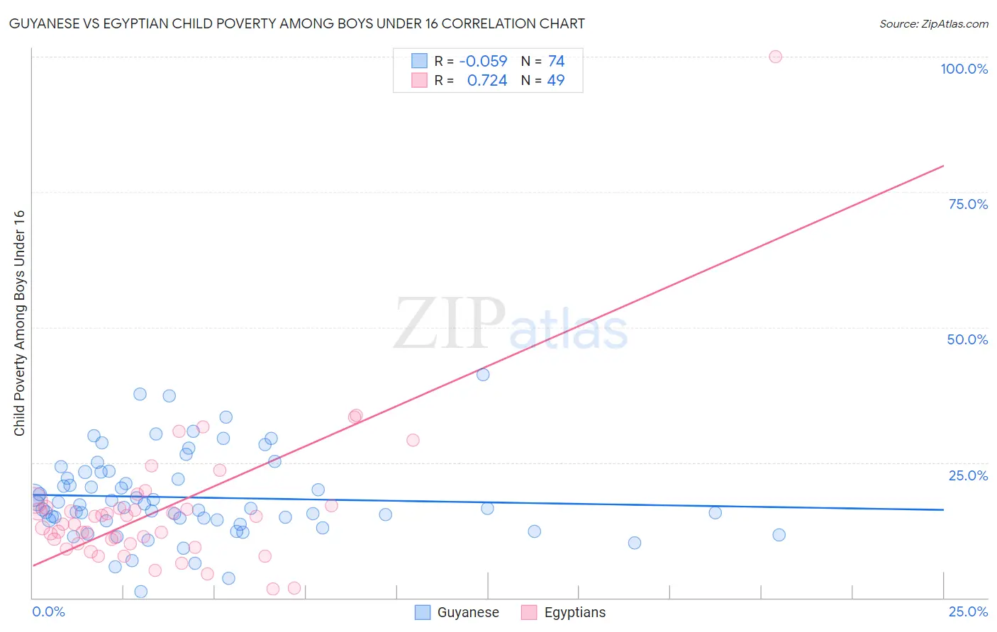 Guyanese vs Egyptian Child Poverty Among Boys Under 16