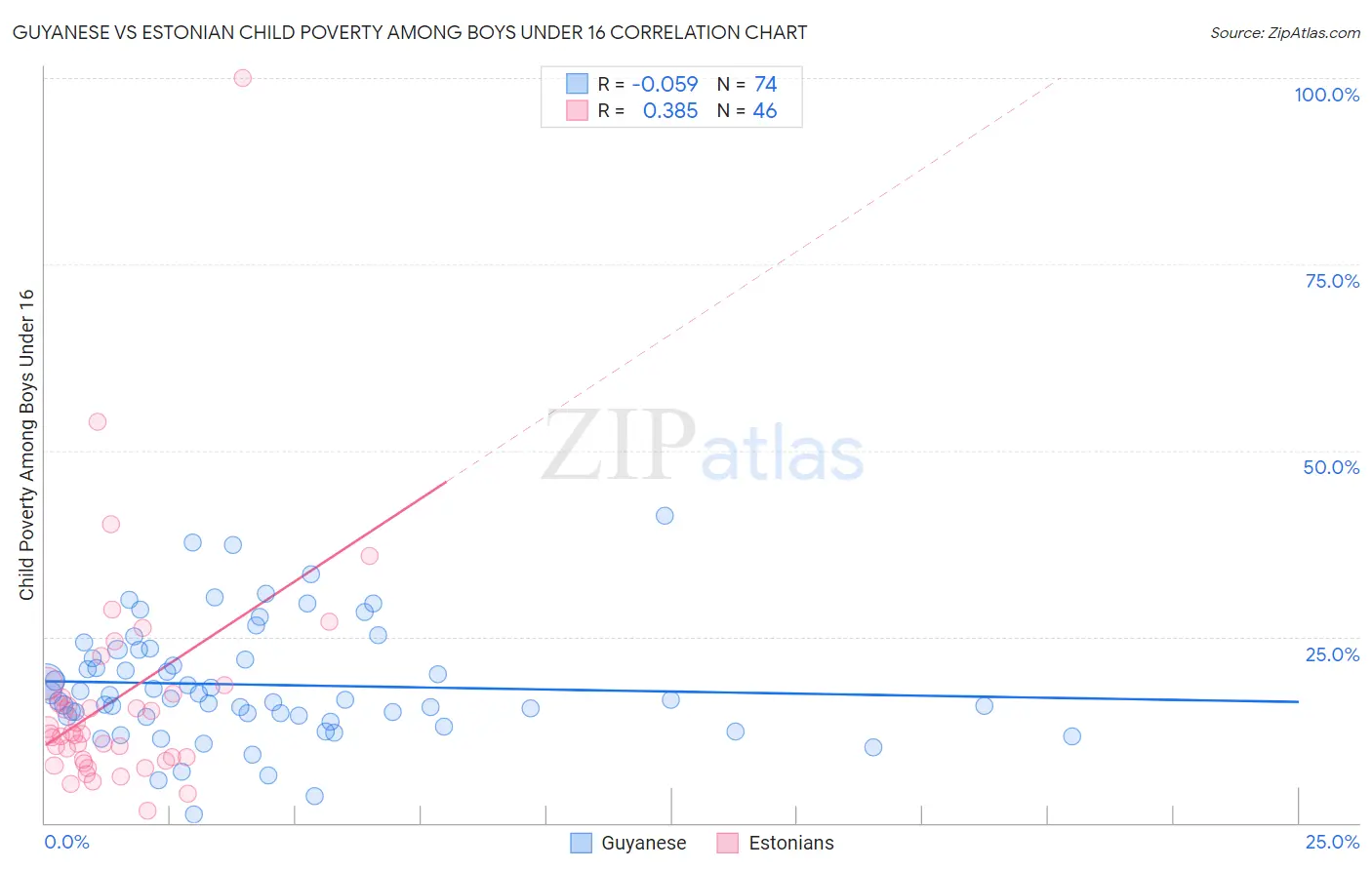 Guyanese vs Estonian Child Poverty Among Boys Under 16