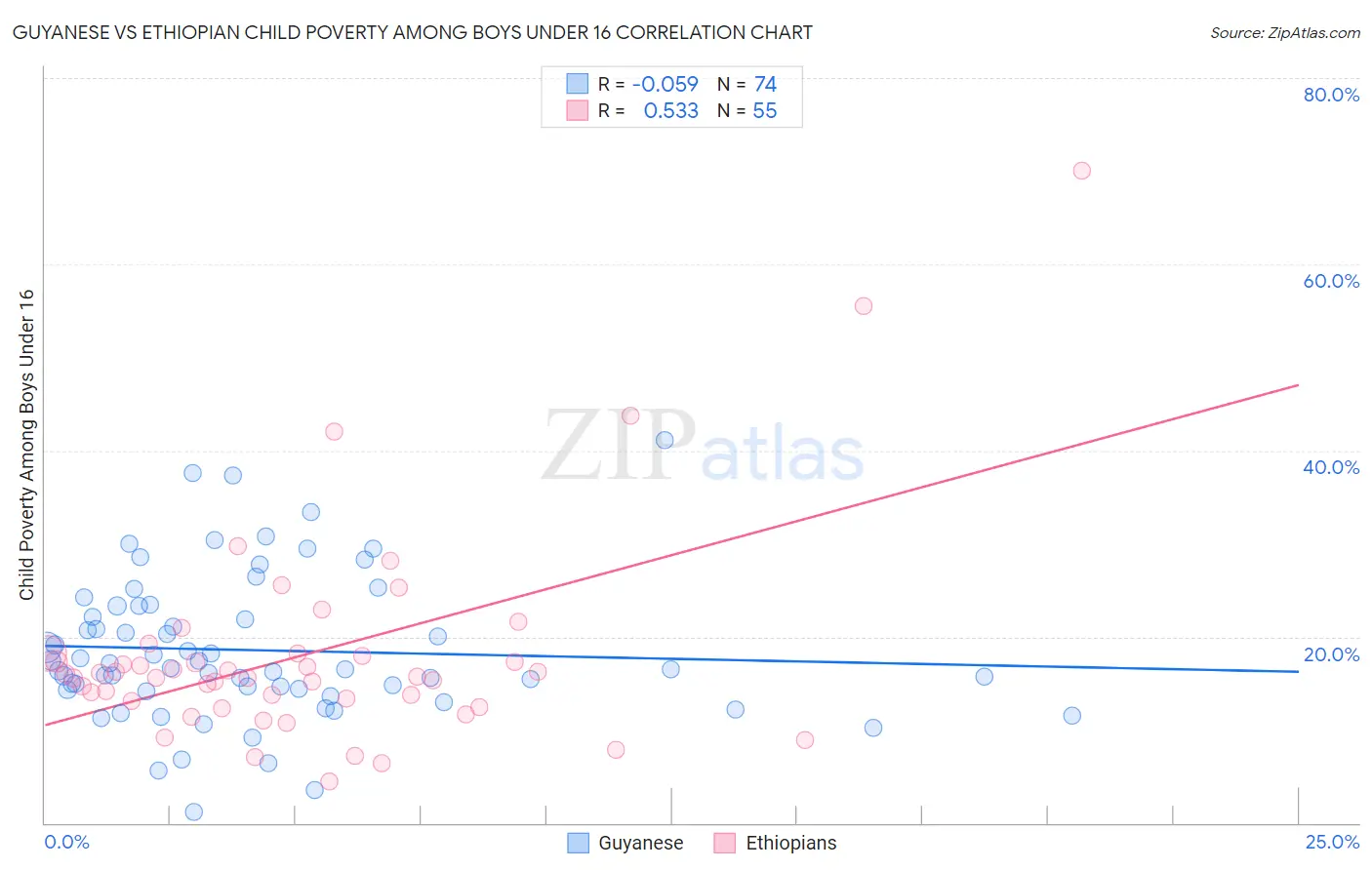 Guyanese vs Ethiopian Child Poverty Among Boys Under 16