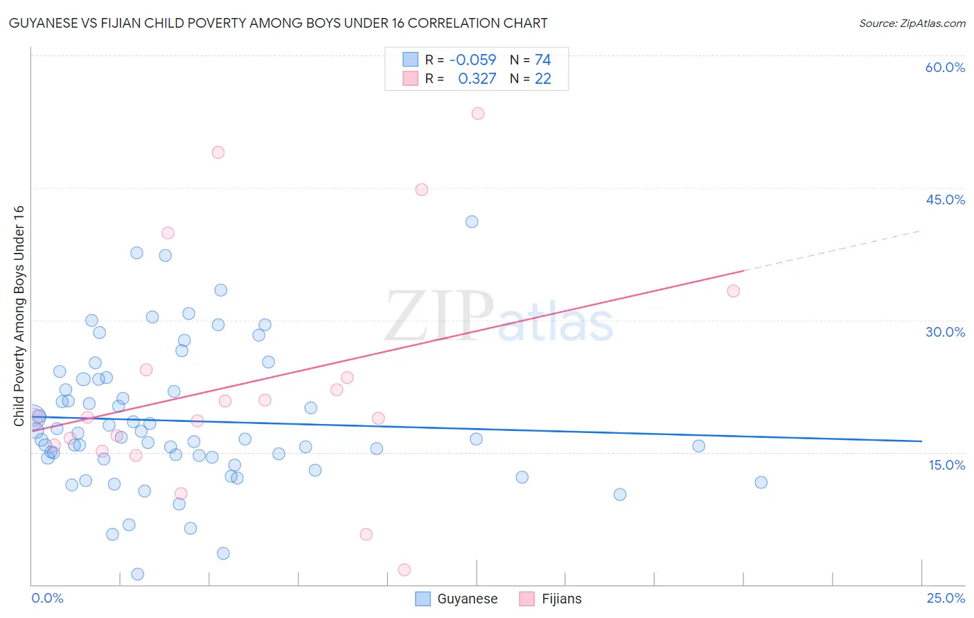 Guyanese vs Fijian Child Poverty Among Boys Under 16