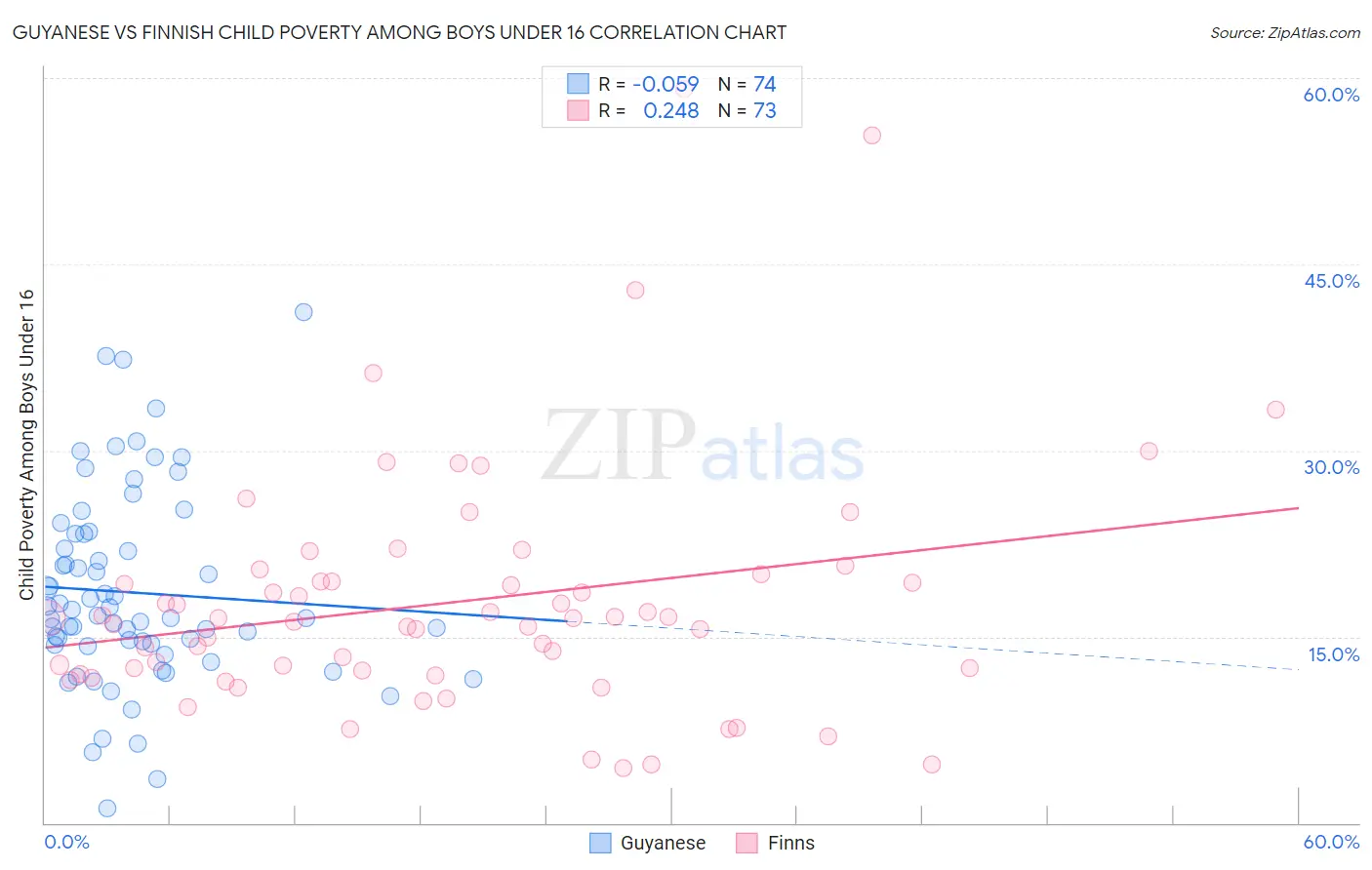 Guyanese vs Finnish Child Poverty Among Boys Under 16