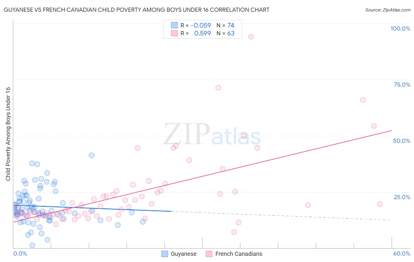 Guyanese vs French Canadian Child Poverty Among Boys Under 16