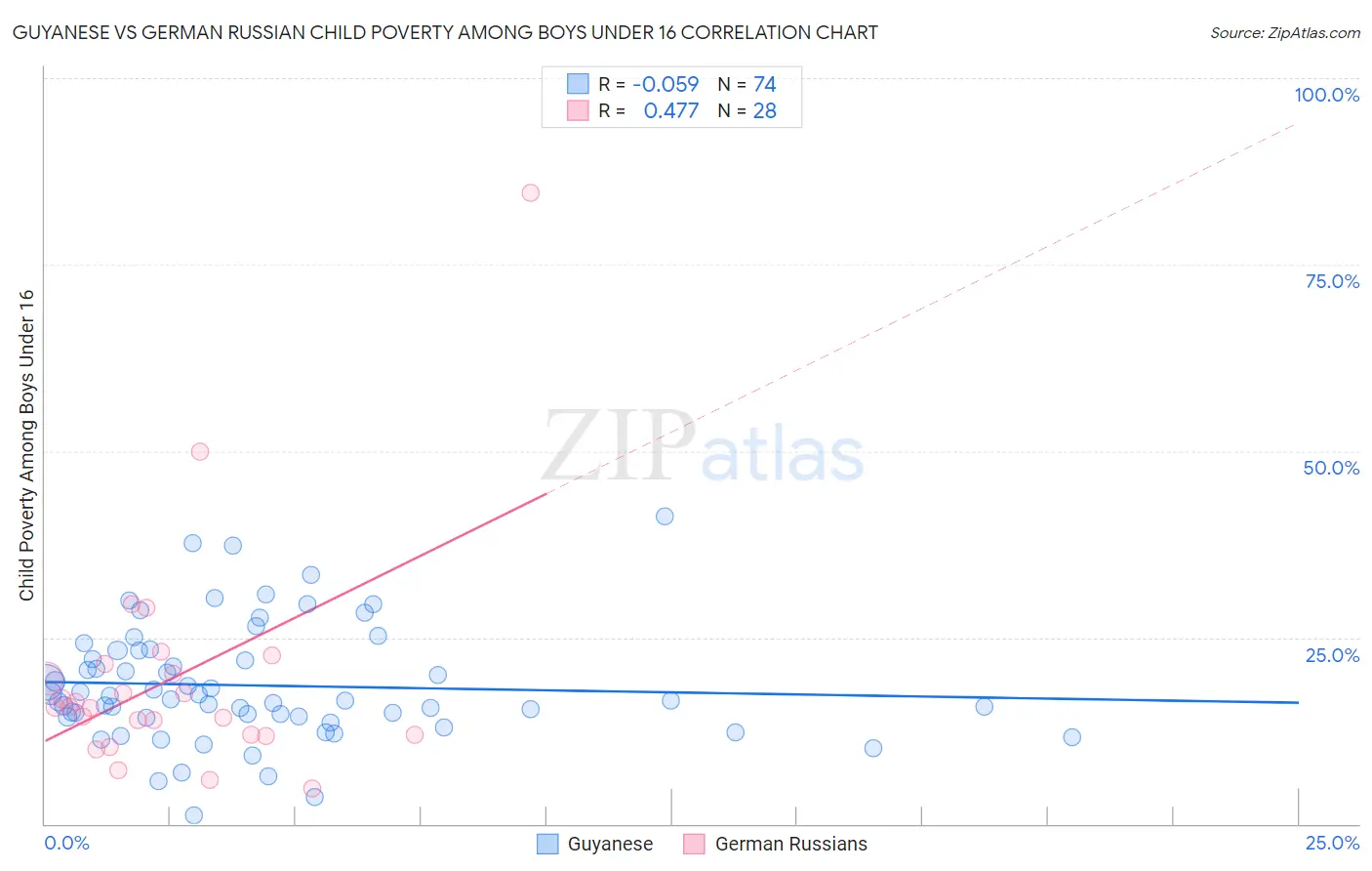 Guyanese vs German Russian Child Poverty Among Boys Under 16