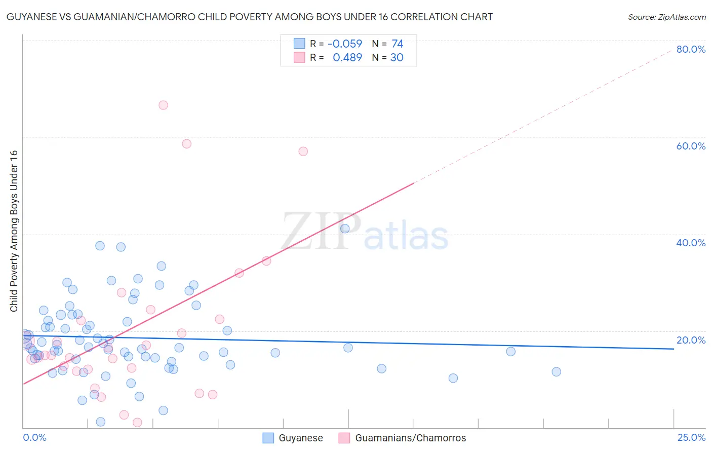Guyanese vs Guamanian/Chamorro Child Poverty Among Boys Under 16