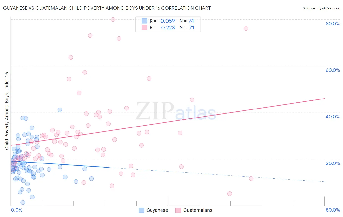 Guyanese vs Guatemalan Child Poverty Among Boys Under 16