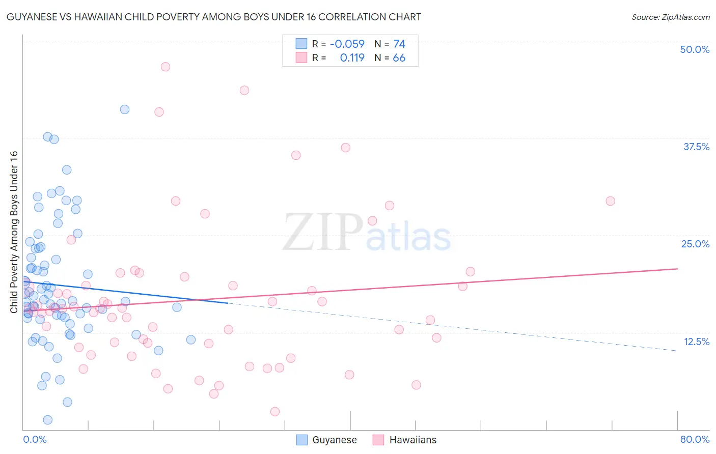 Guyanese vs Hawaiian Child Poverty Among Boys Under 16