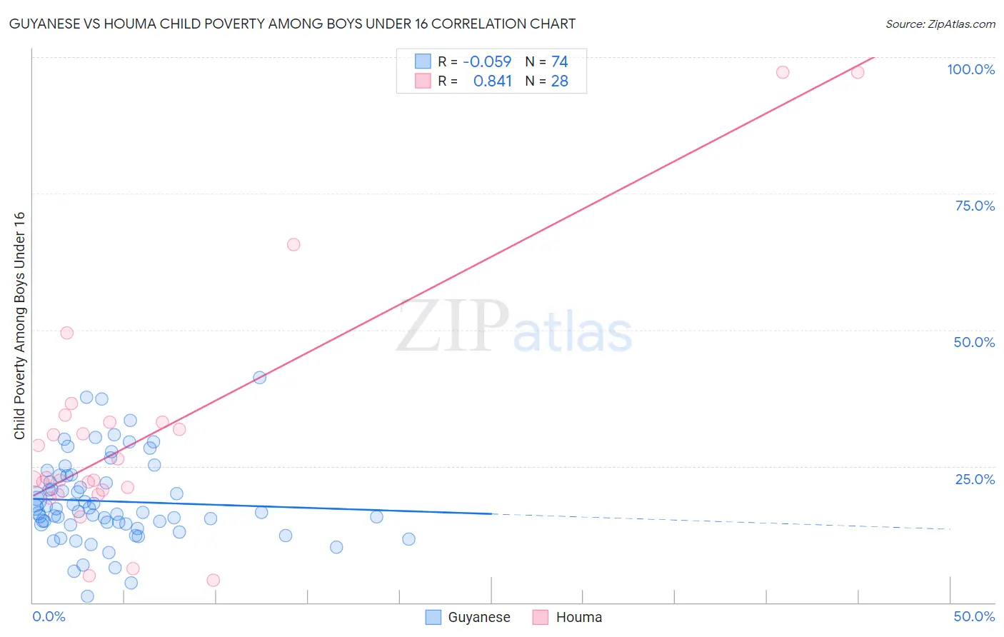 Guyanese vs Houma Child Poverty Among Boys Under 16