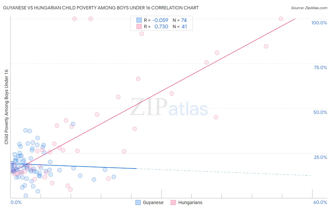 Guyanese vs Hungarian Child Poverty Among Boys Under 16