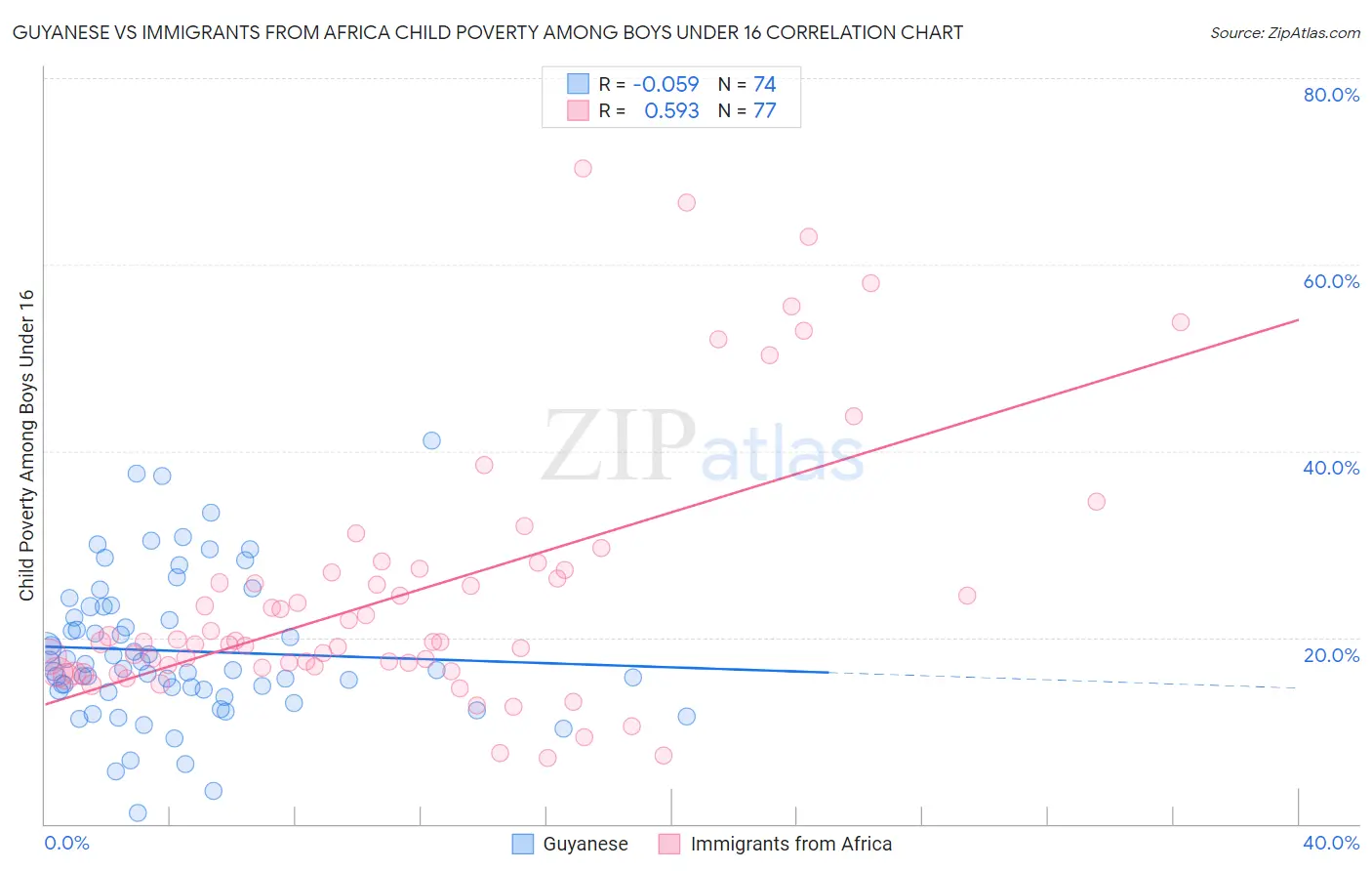 Guyanese vs Immigrants from Africa Child Poverty Among Boys Under 16