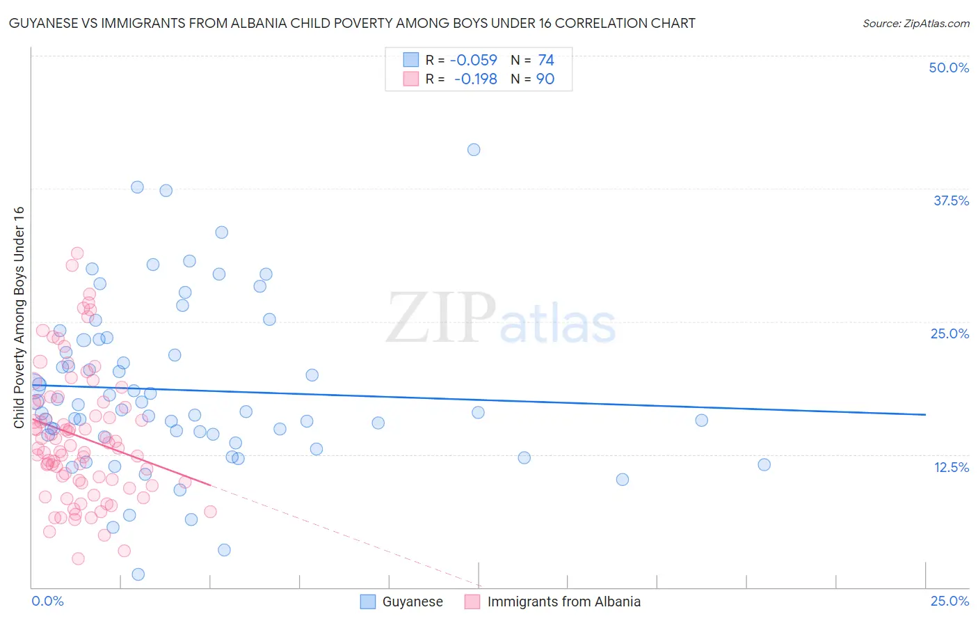 Guyanese vs Immigrants from Albania Child Poverty Among Boys Under 16