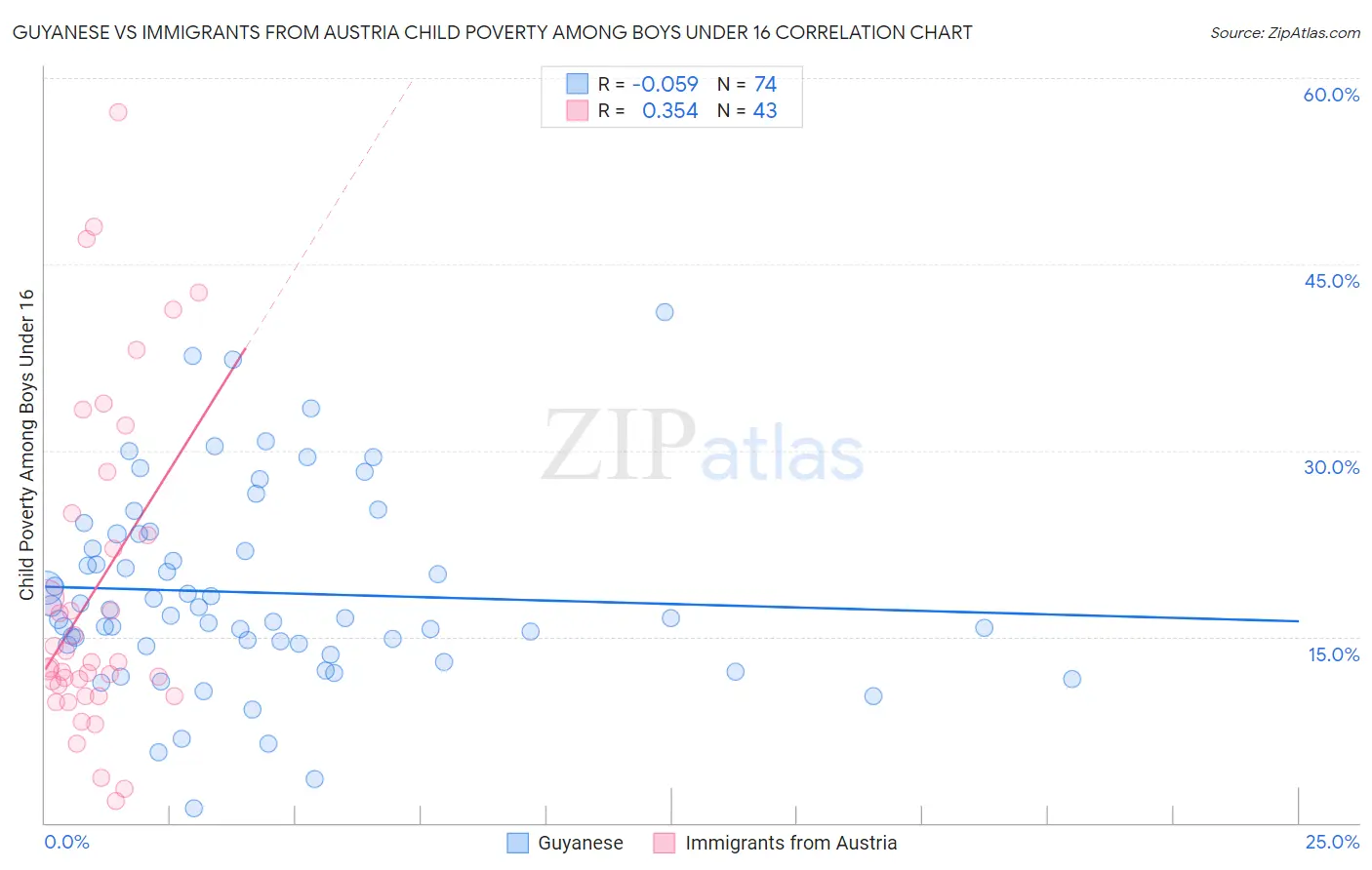 Guyanese vs Immigrants from Austria Child Poverty Among Boys Under 16