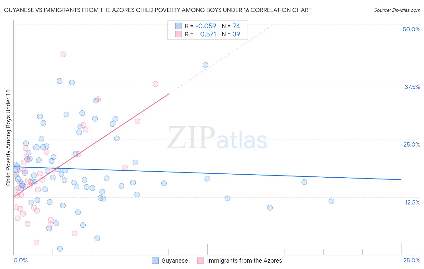 Guyanese vs Immigrants from the Azores Child Poverty Among Boys Under 16