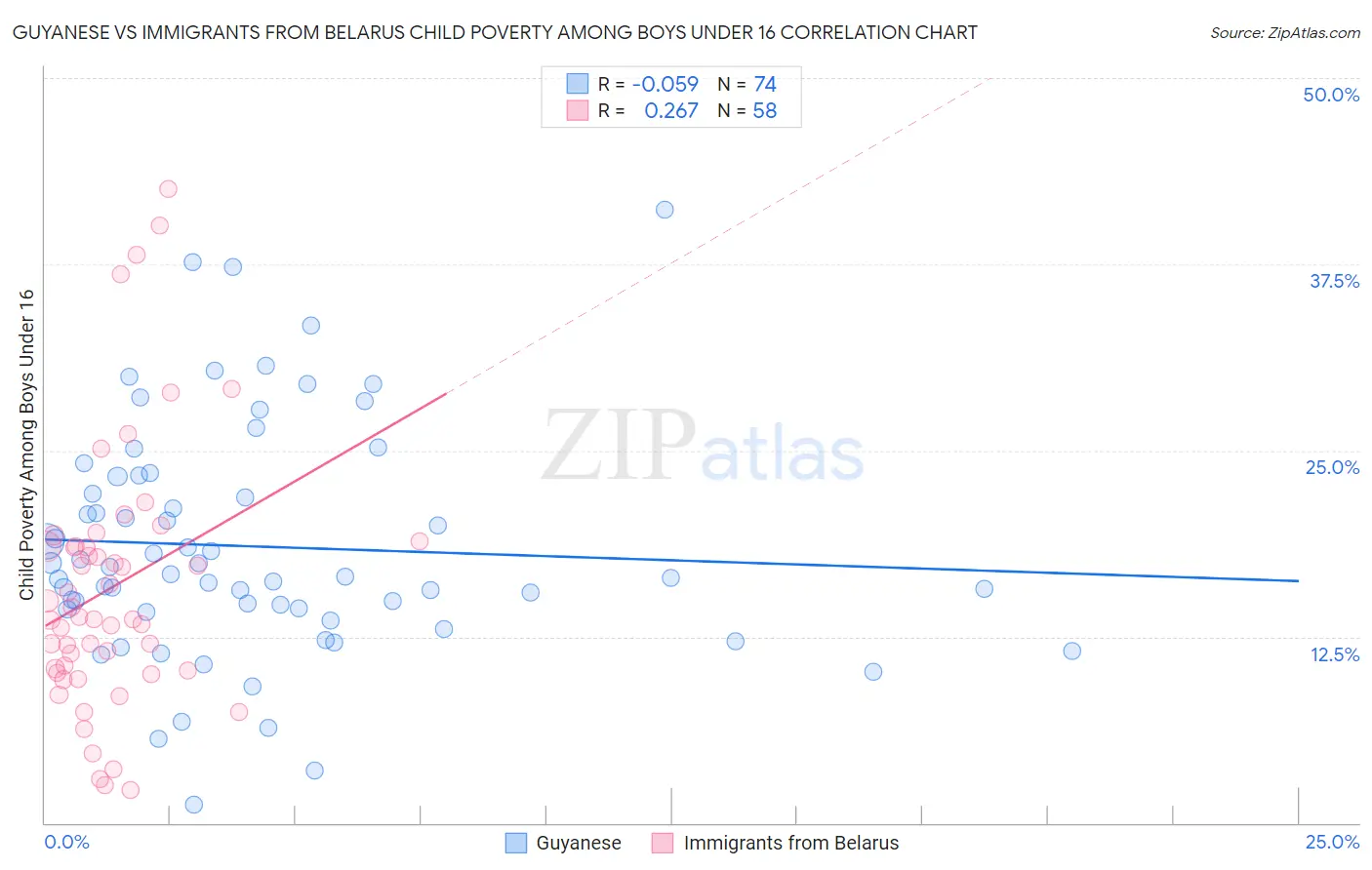 Guyanese vs Immigrants from Belarus Child Poverty Among Boys Under 16