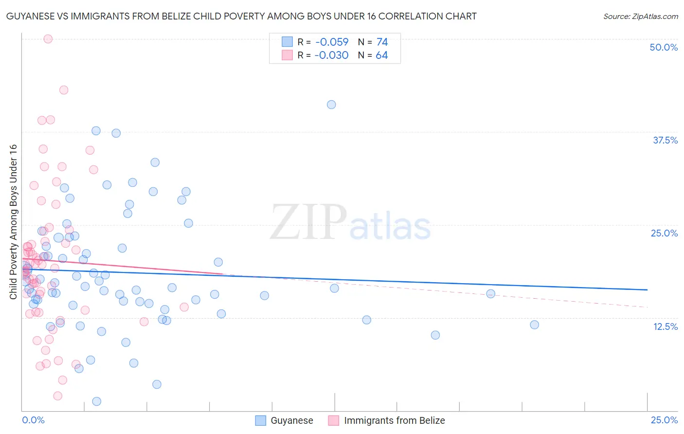 Guyanese vs Immigrants from Belize Child Poverty Among Boys Under 16
