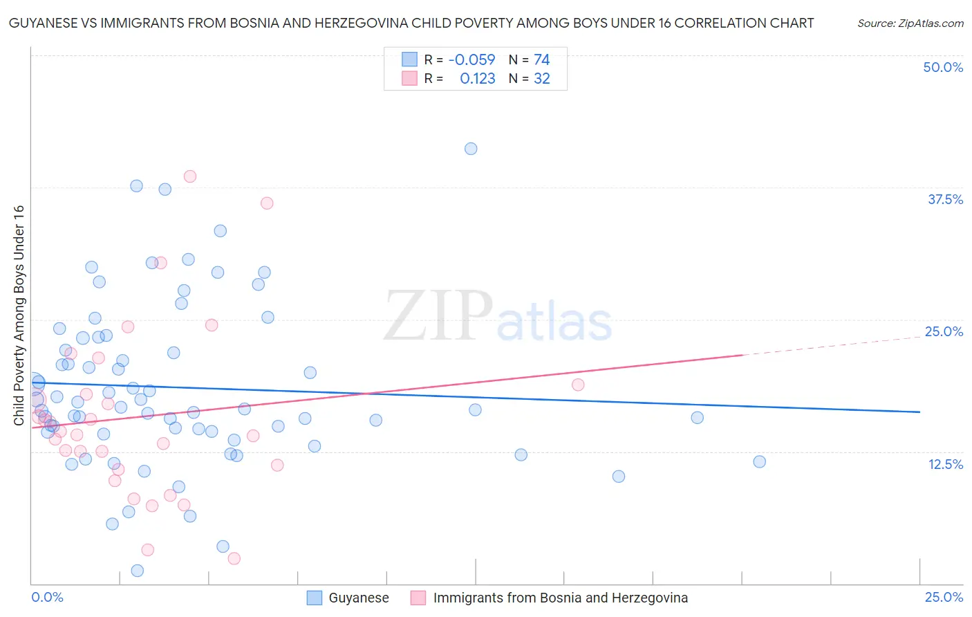 Guyanese vs Immigrants from Bosnia and Herzegovina Child Poverty Among Boys Under 16