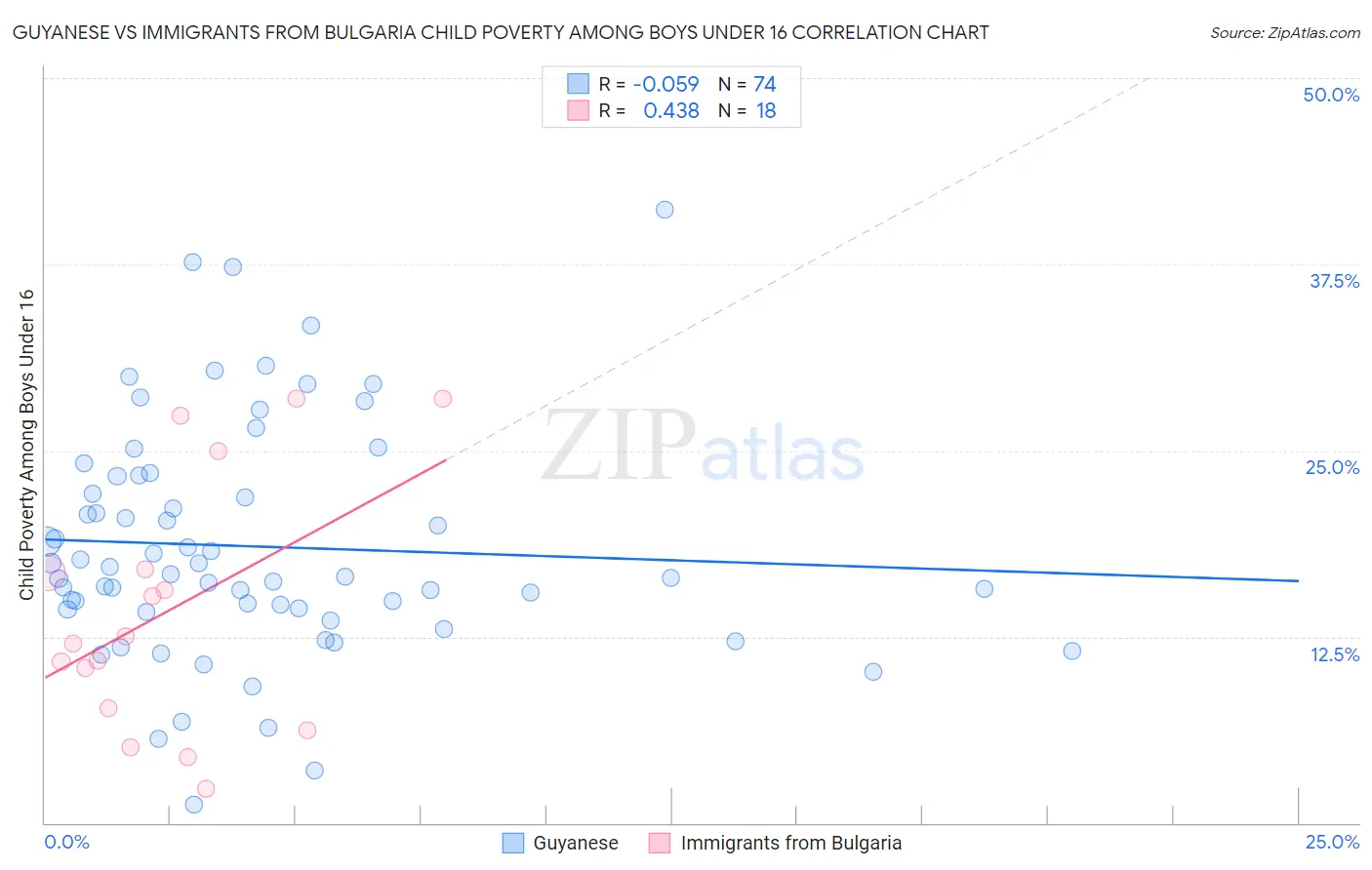 Guyanese vs Immigrants from Bulgaria Child Poverty Among Boys Under 16