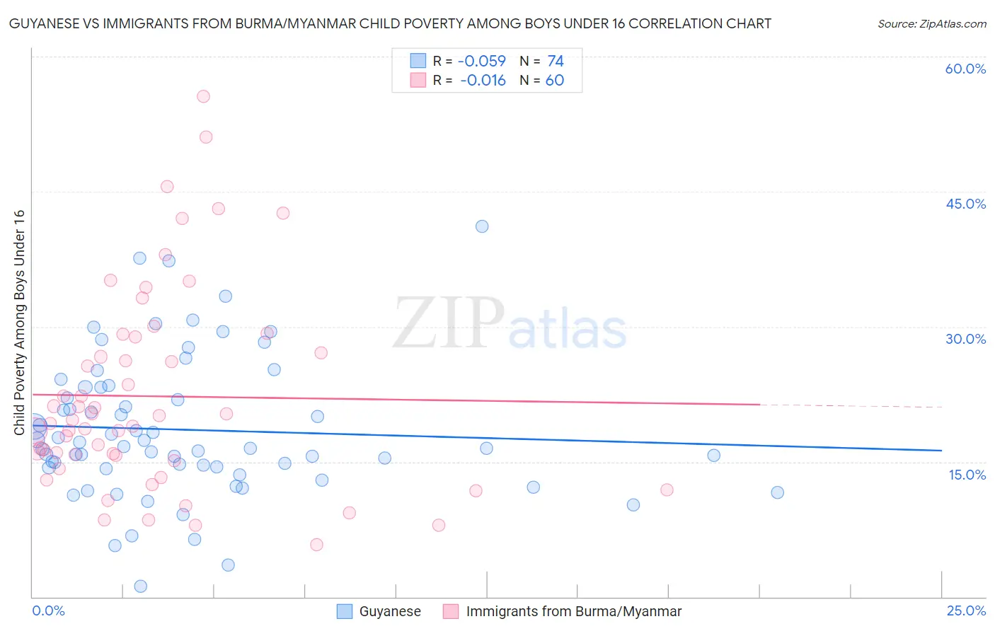 Guyanese vs Immigrants from Burma/Myanmar Child Poverty Among Boys Under 16