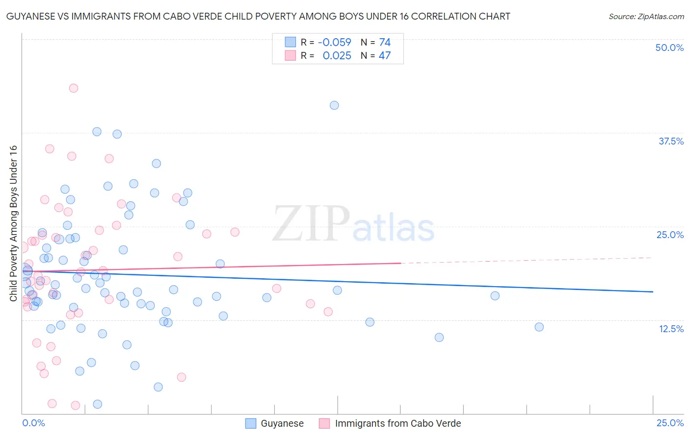Guyanese vs Immigrants from Cabo Verde Child Poverty Among Boys Under 16