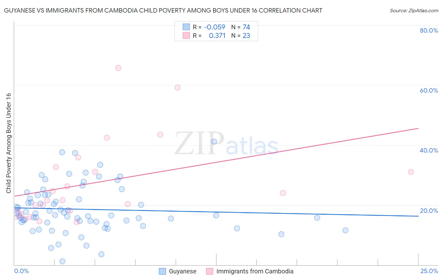 Guyanese vs Immigrants from Cambodia Child Poverty Among Boys Under 16