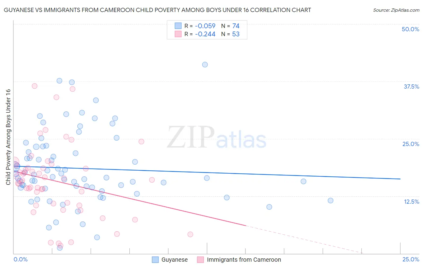 Guyanese vs Immigrants from Cameroon Child Poverty Among Boys Under 16